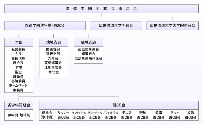 修道学園（中・高）同窓会組織